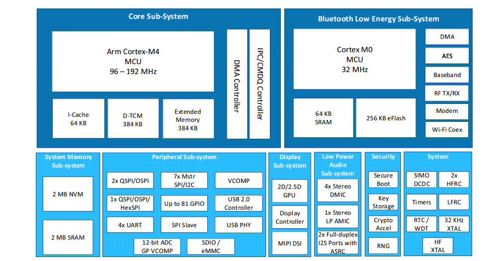 Block Diagram - Ambiq Apollo4 Blue Plus System-on-Chip
